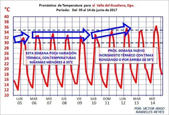 pronistico del clima en durango
