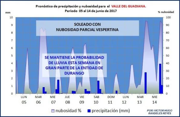 pronostico del clima en durango